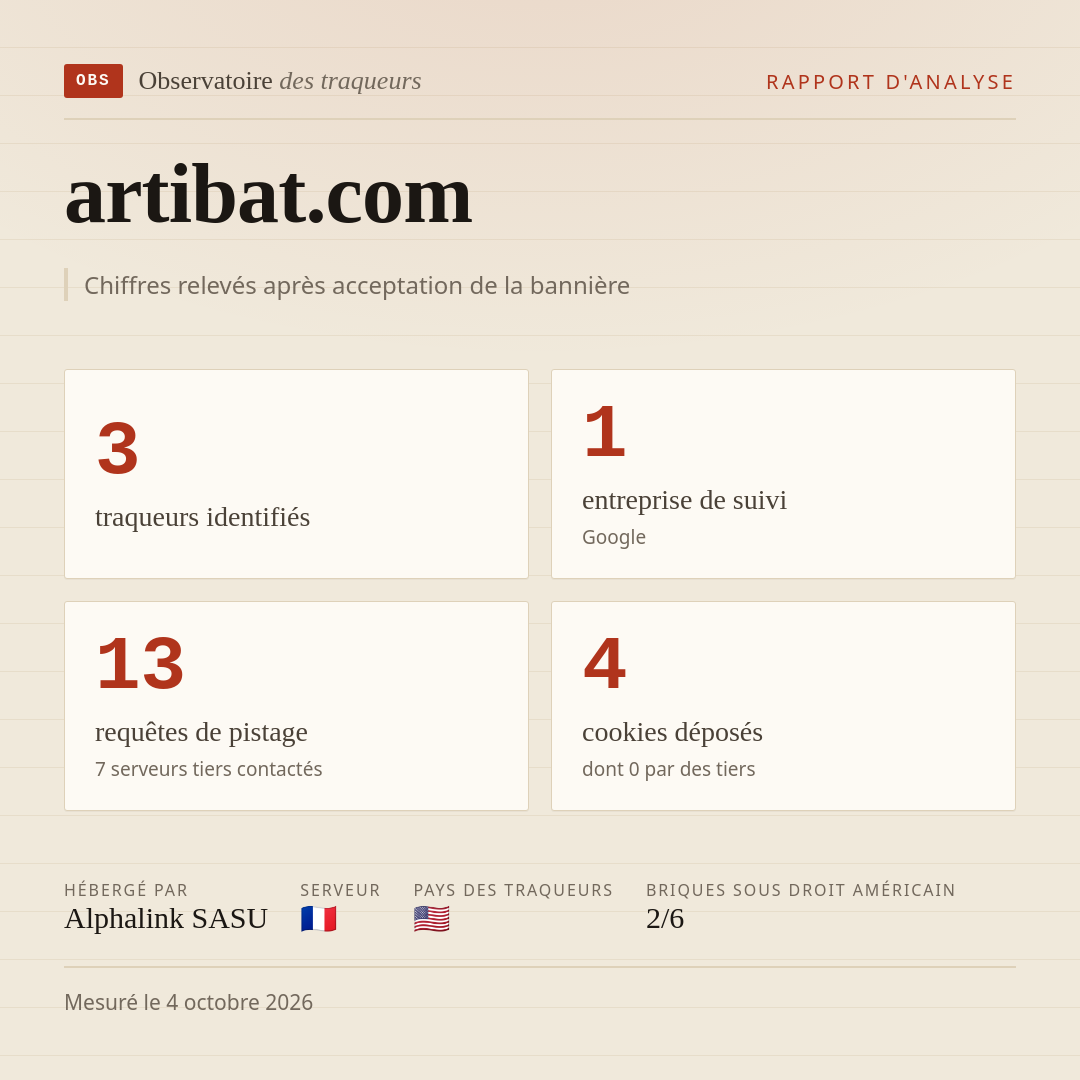 artibat.com : 3 traqueurs identifiés, 1 entreprise de suivi, 13 requêtes de pistage. Chiffres relevés après acceptation de la bannière.