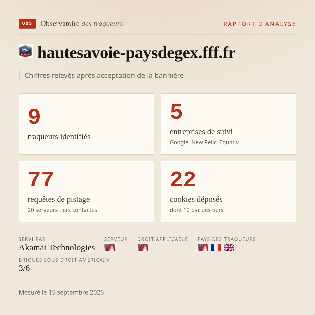 hautesavoie-paysdegex.fff.fr : 9 traqueurs identifiés, 5 entreprises de suivi, 77 requêtes de pistage. Chiffres relevés après acceptation de la bannière.