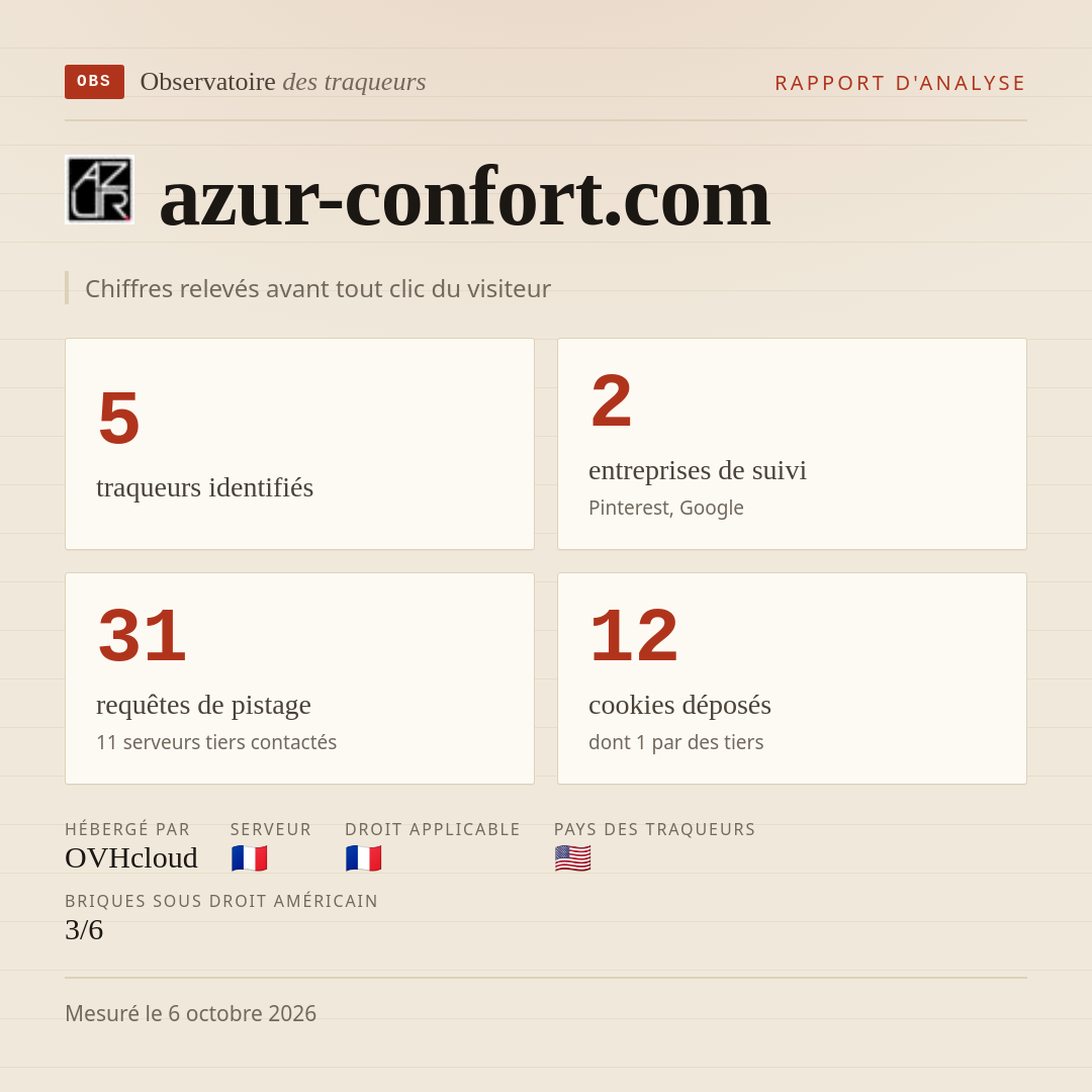 azur-confort.com : 5 traqueurs identifiés, 2 entreprises de suivi, 31 requêtes de pistage. Chiffres relevés avant tout clic du visiteur.