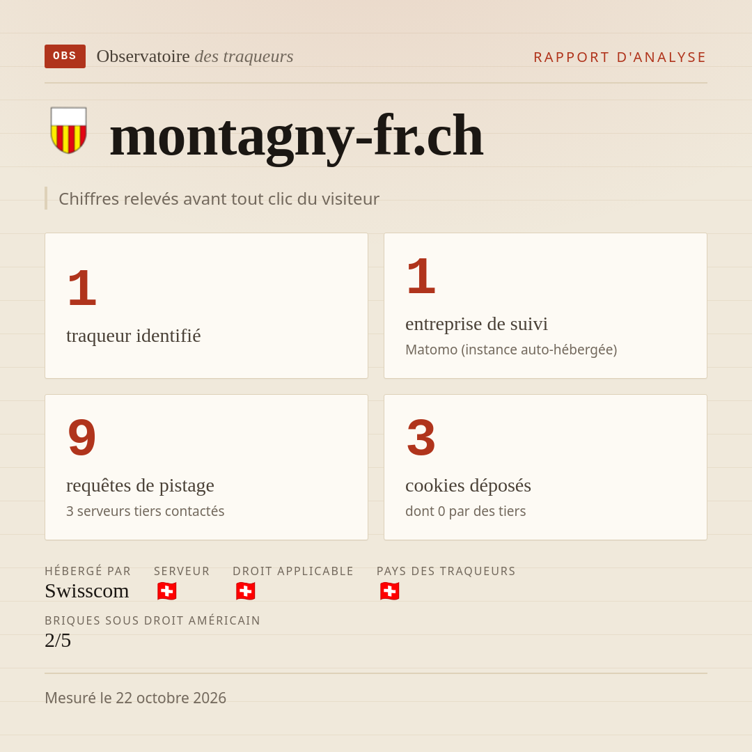 montagny-fr.ch : 1 traqueur identifié, 1 entreprise de suivi, 9 requêtes de pistage. Chiffres relevés avant tout clic du visiteur.