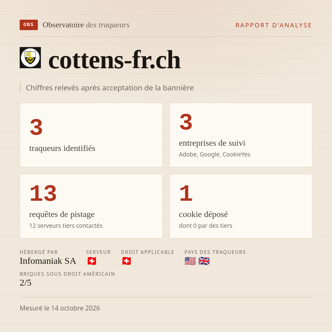 cottens-fr.ch : 3 traqueurs identifiés, 3 entreprises de suivi, 13 requêtes de pistage. Chiffres relevés après acceptation de la bannière.
