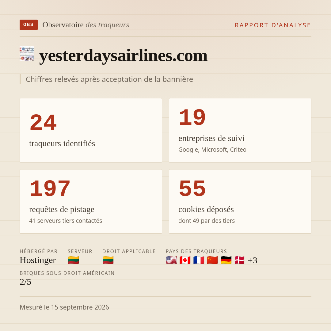 yesterdaysairlines.com : 24 traqueurs identifiés, 19 entreprises de suivi, 197 requêtes de pistage. Chiffres relevés après acceptation de la bannière.