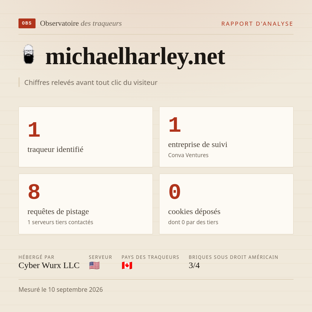 michaelharley.net : 1 traqueur identifié, 1 entreprise de suivi, 8 requêtes de pistage. Chiffres relevés avant tout clic du visiteur.