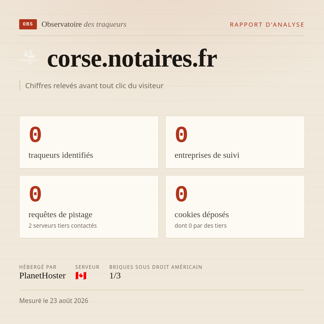 corse.notaires.fr : 0 traqueurs identifiés, 0 entreprises de suivi, 0 requêtes de pistage. Chiffres relevés avant tout clic du visiteur.