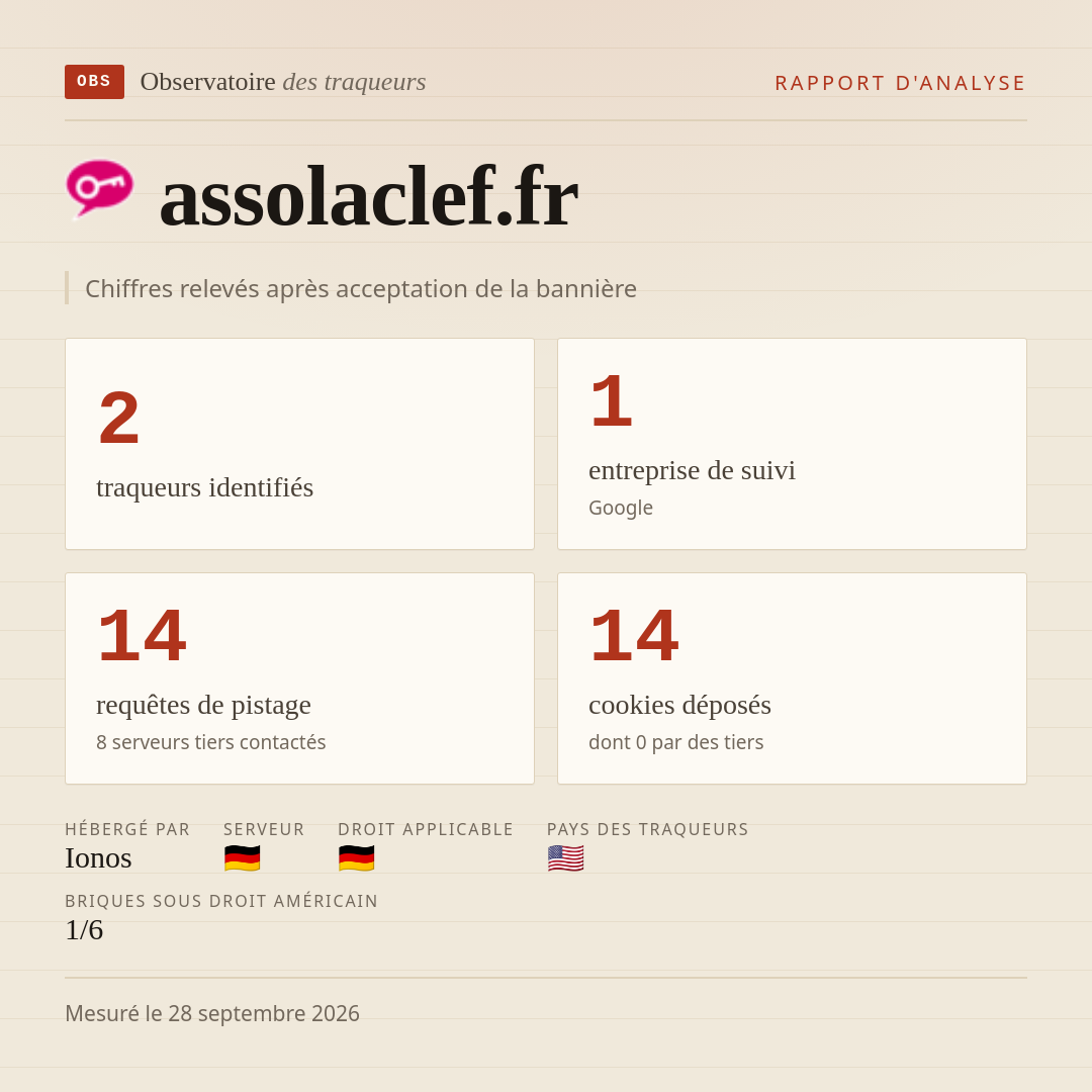 assolaclef.fr : 2 traqueurs identifiés, 1 entreprise de suivi, 14 requêtes de pistage. Chiffres relevés après acceptation de la bannière.