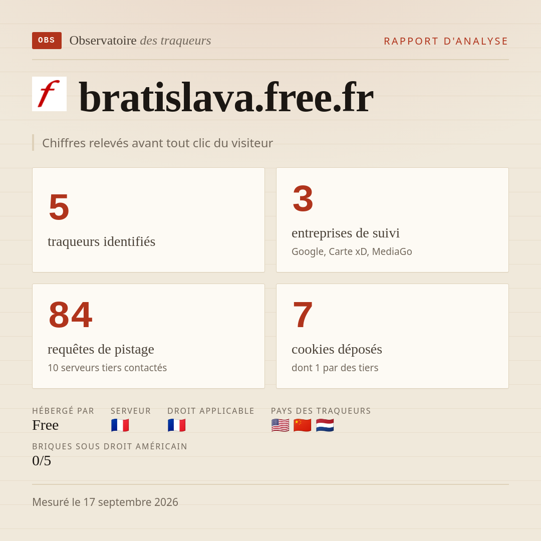bratislava.free.fr : 5 traqueurs identifiés, 3 entreprises de suivi, 84 requêtes de pistage. Chiffres relevés avant tout clic du visiteur.