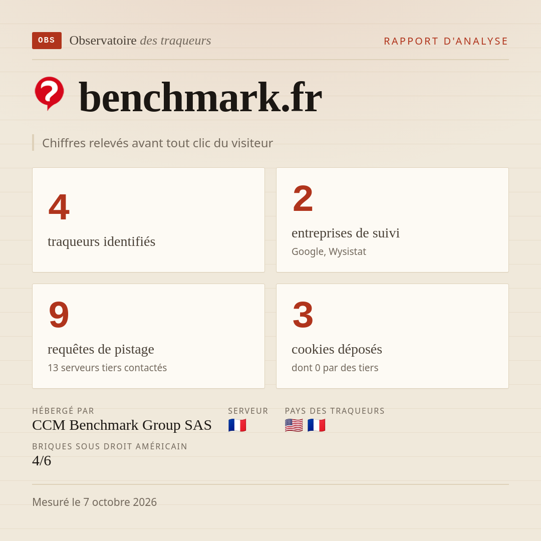 benchmark.fr : 4 traqueurs identifiés, 2 entreprises de suivi, 9 requêtes de pistage. Chiffres relevés avant tout clic du visiteur.