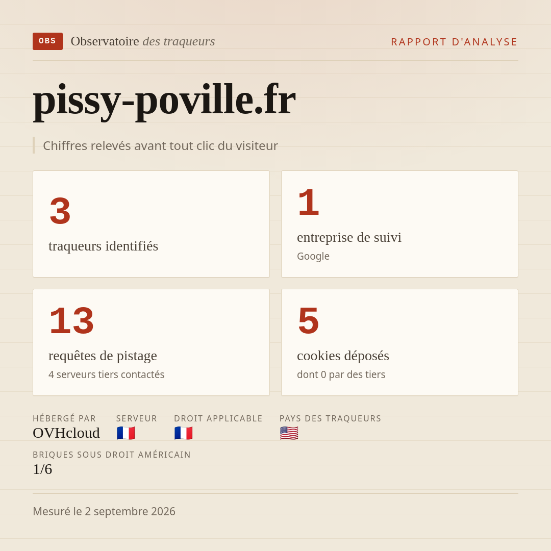 pissy-poville.fr : 3 traqueurs identifiés, 1 entreprise de suivi, 13 requêtes de pistage. Chiffres relevés avant tout clic du visiteur.