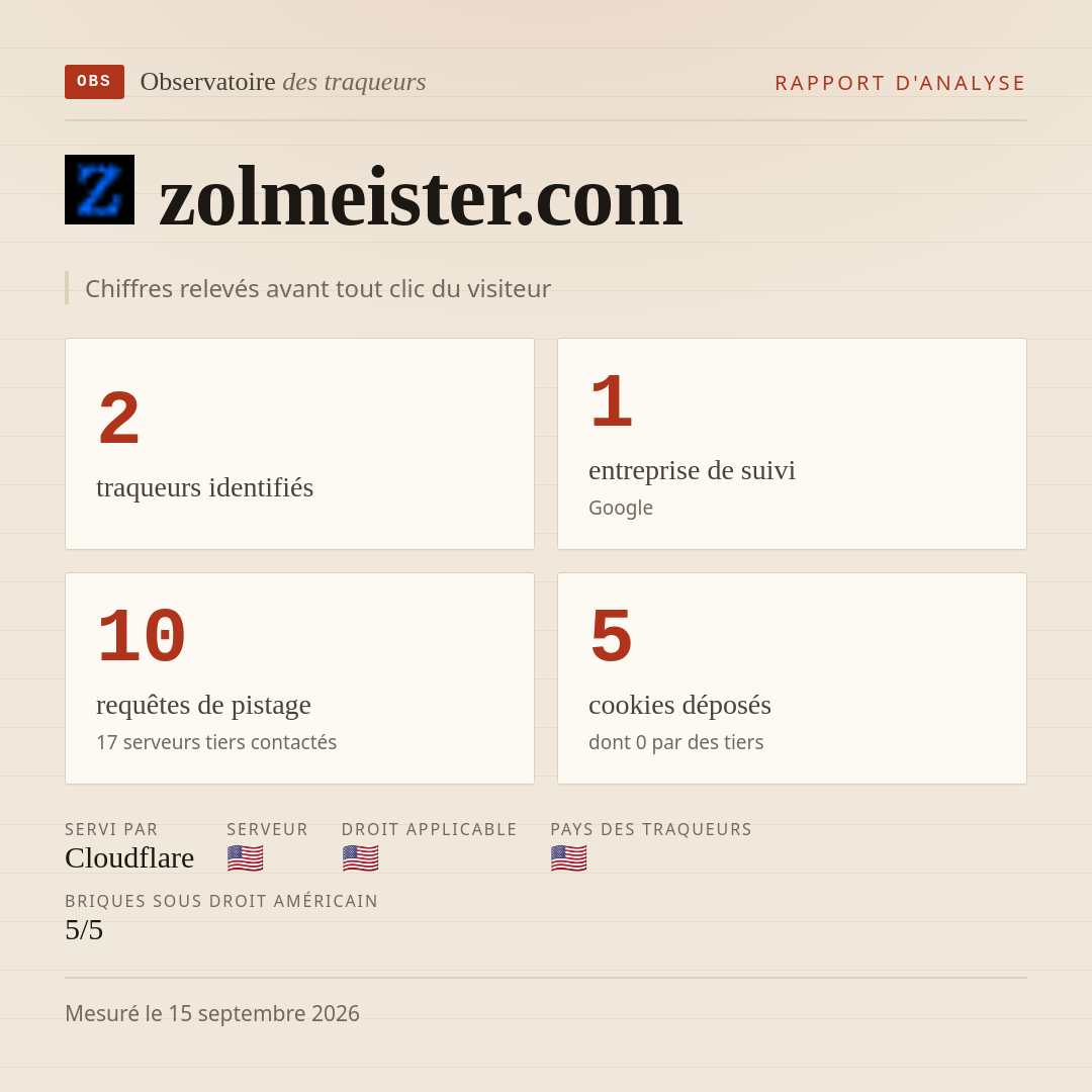 zolmeister.com : 2 traqueurs identifiés, 1 entreprise de suivi, 10 requêtes de pistage. Chiffres relevés avant tout clic du visiteur.