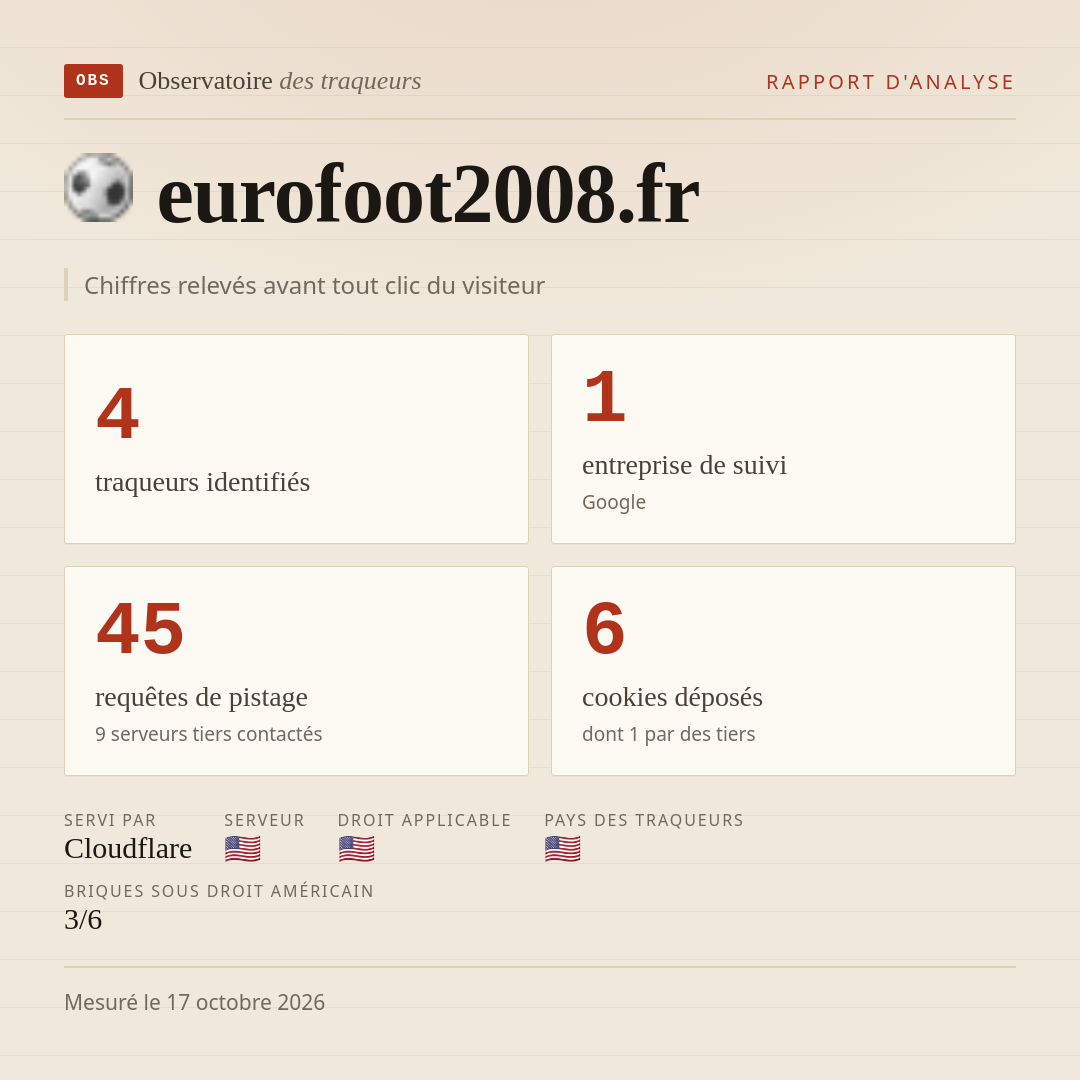 eurofoot2008.fr : 4 traqueurs identifiés, 1 entreprise de suivi, 45 requêtes de pistage. Chiffres relevés avant tout clic du visiteur.