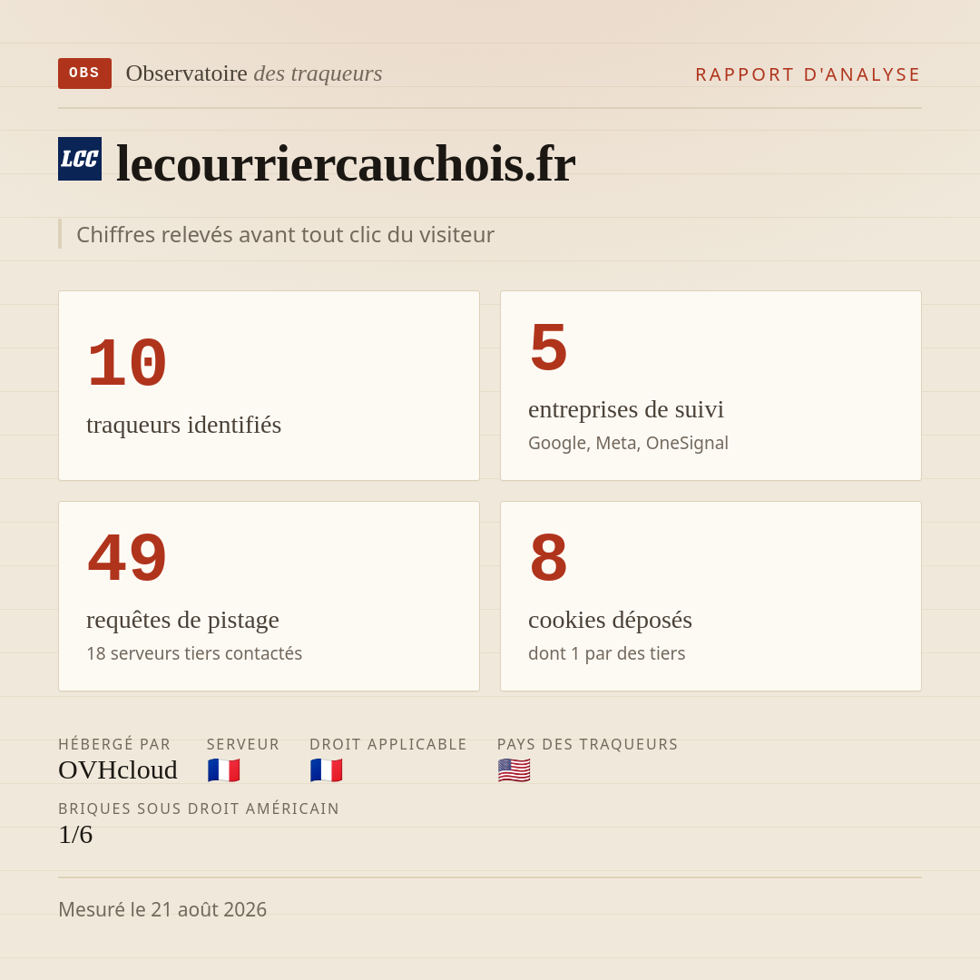 lecourriercauchois.fr : 10 traqueurs identifiés, 5 entreprises de suivi, 49 requêtes de pistage. Chiffres relevés avant tout clic du visiteur.