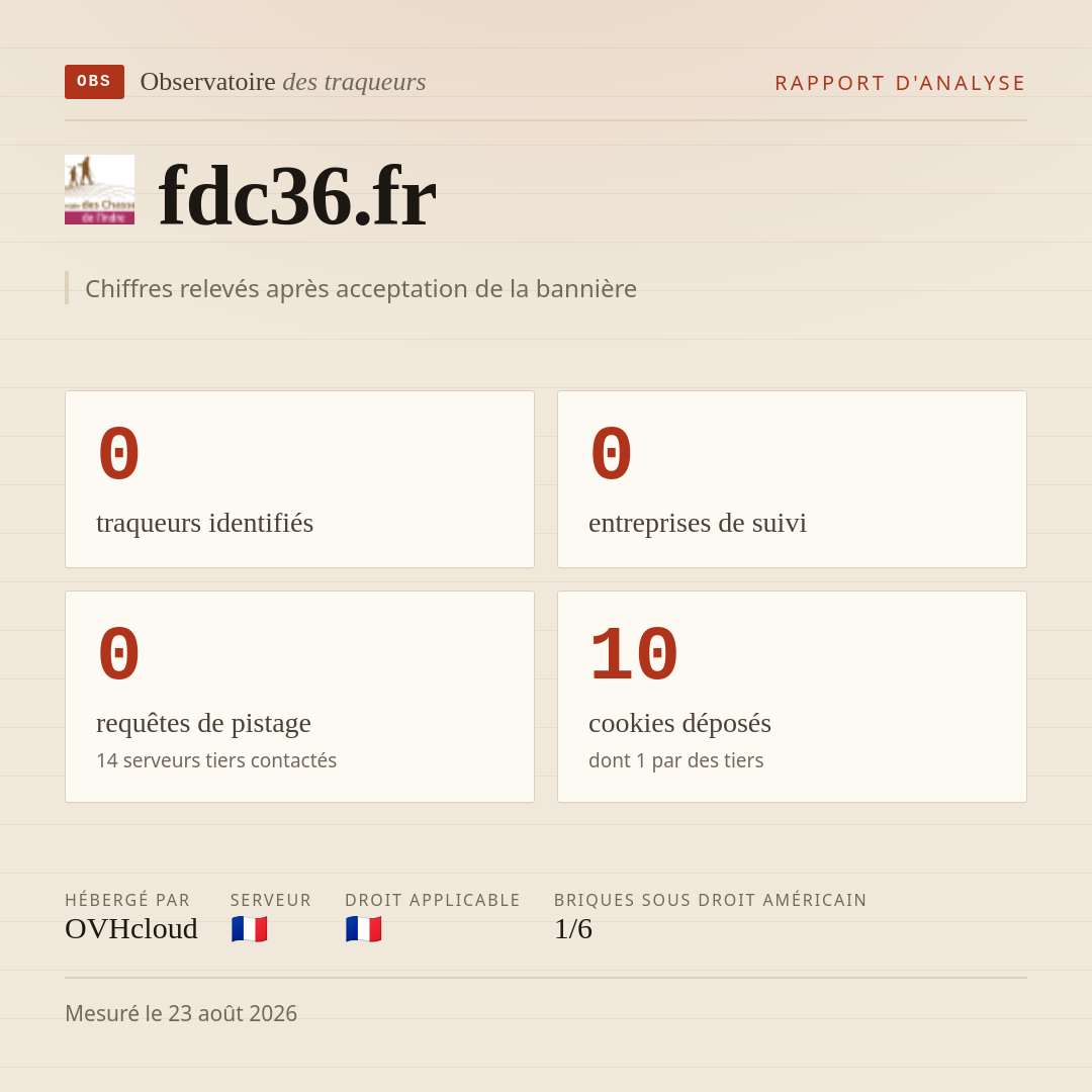 fdc36.fr : 0 traqueurs identifiés, 0 entreprises de suivi, 0 requêtes de pistage. Chiffres relevés après acceptation de la bannière.