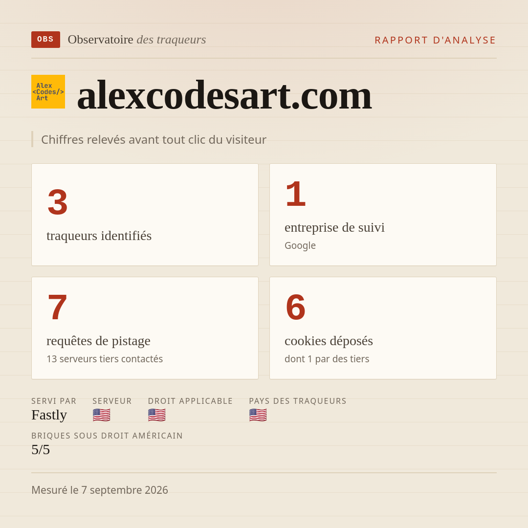 alexcodesart.com : 3 traqueurs identifiés, 1 entreprise de suivi, 7 requêtes de pistage. Chiffres relevés avant tout clic du visiteur.