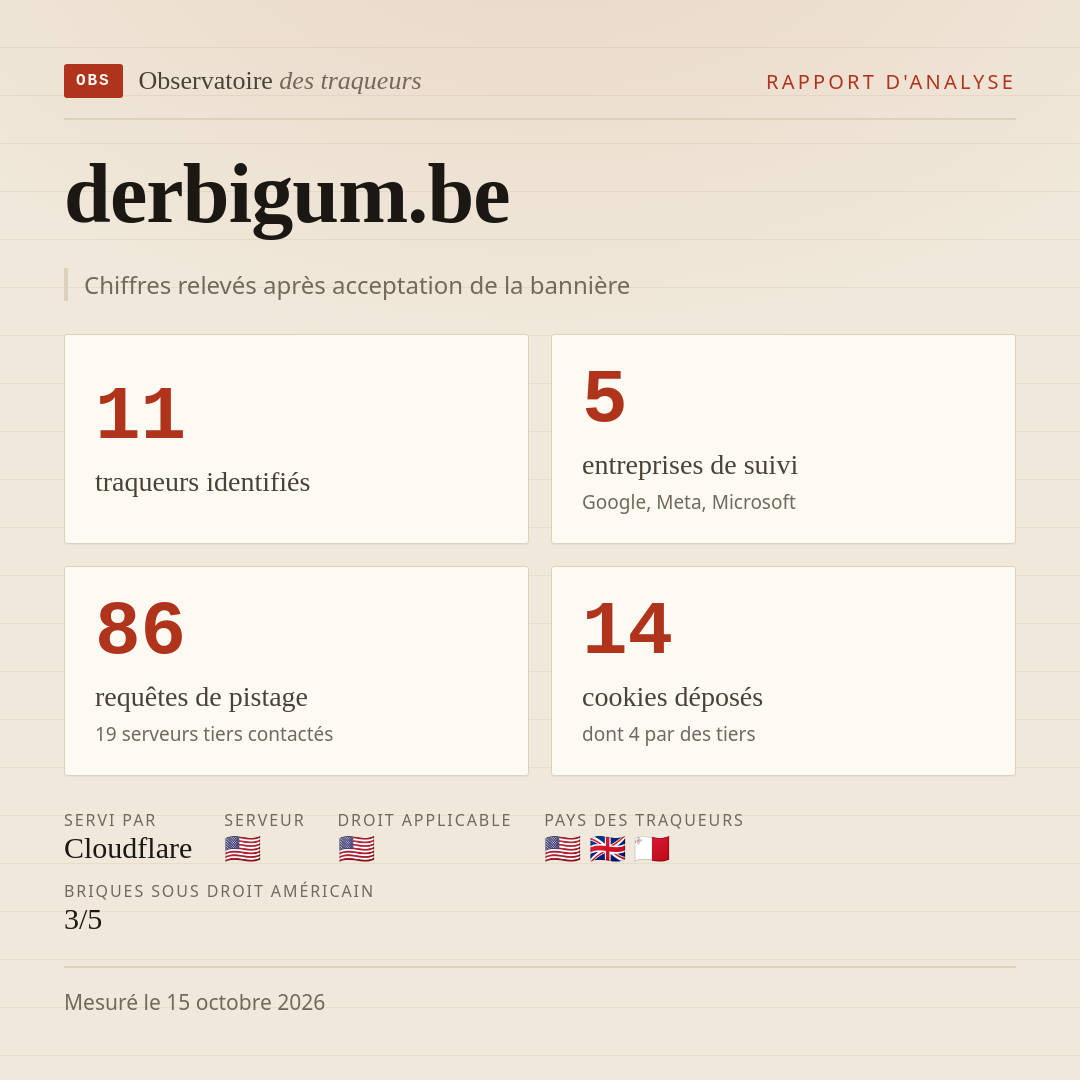 derbigum.be : 11 traqueurs identifiés, 5 entreprises de suivi, 86 requêtes de pistage. Chiffres relevés après acceptation de la bannière.
