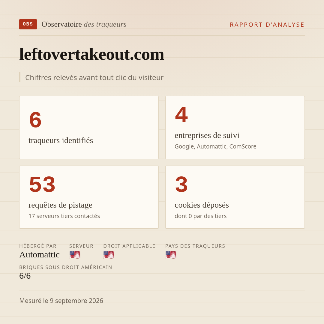 leftovertakeout.com : 6 traqueurs identifiés, 4 entreprises de suivi, 53 requêtes de pistage. Chiffres relevés avant tout clic du visiteur.