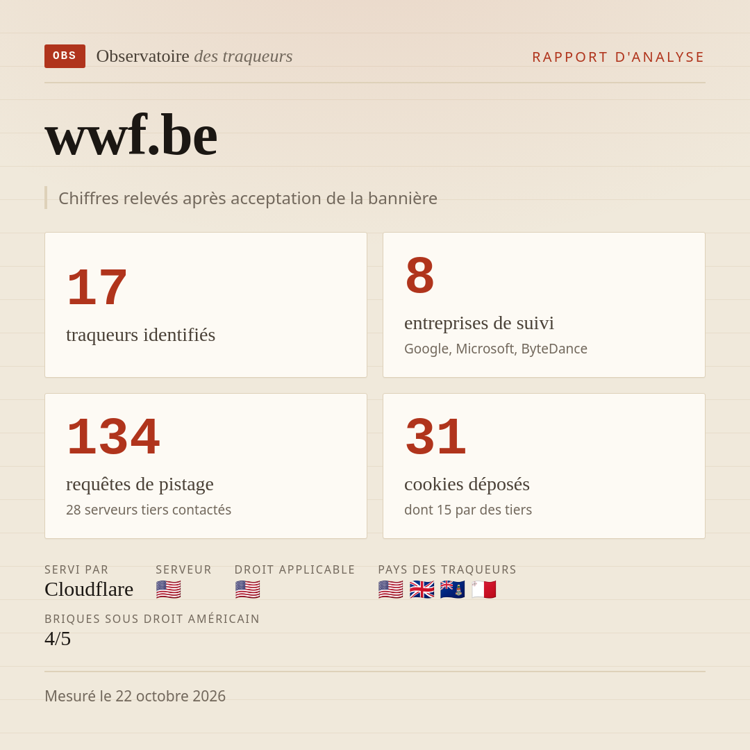 wwf.be : 17 traqueurs identifiés, 8 entreprises de suivi, 134 requêtes de pistage. Chiffres relevés après acceptation de la bannière.