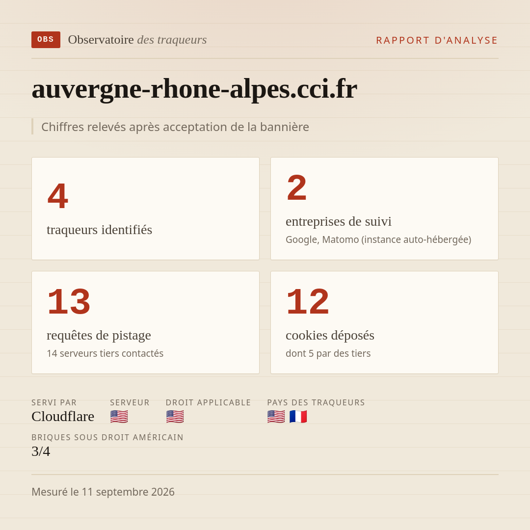 auvergne-rhone-alpes.cci.fr : 4 traqueurs identifiés, 2 entreprises de suivi, 13 requêtes de pistage. Chiffres relevés après acceptation de la bannière.