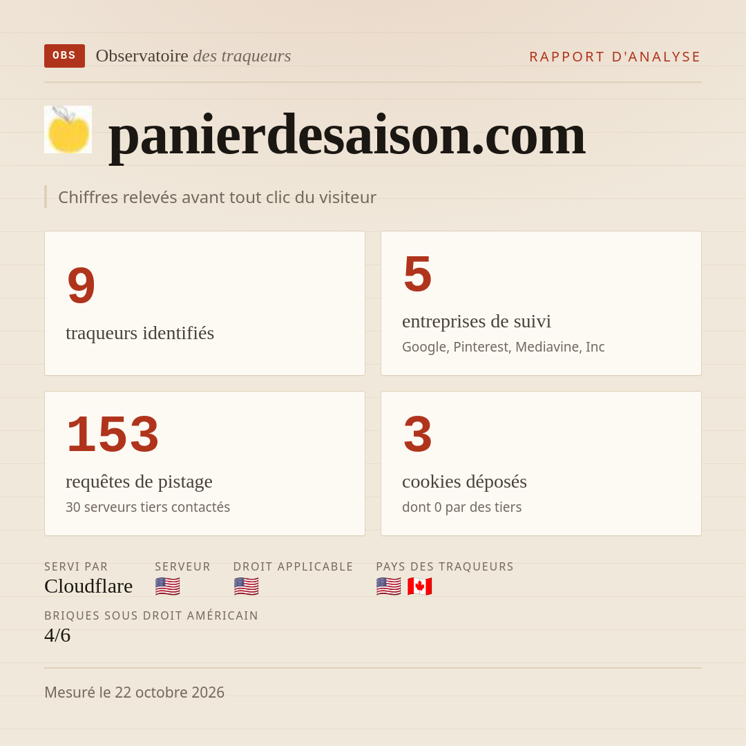 panierdesaison.com : 9 traqueurs identifiés, 5 entreprises de suivi, 153 requêtes de pistage. Chiffres relevés avant tout clic du visiteur.