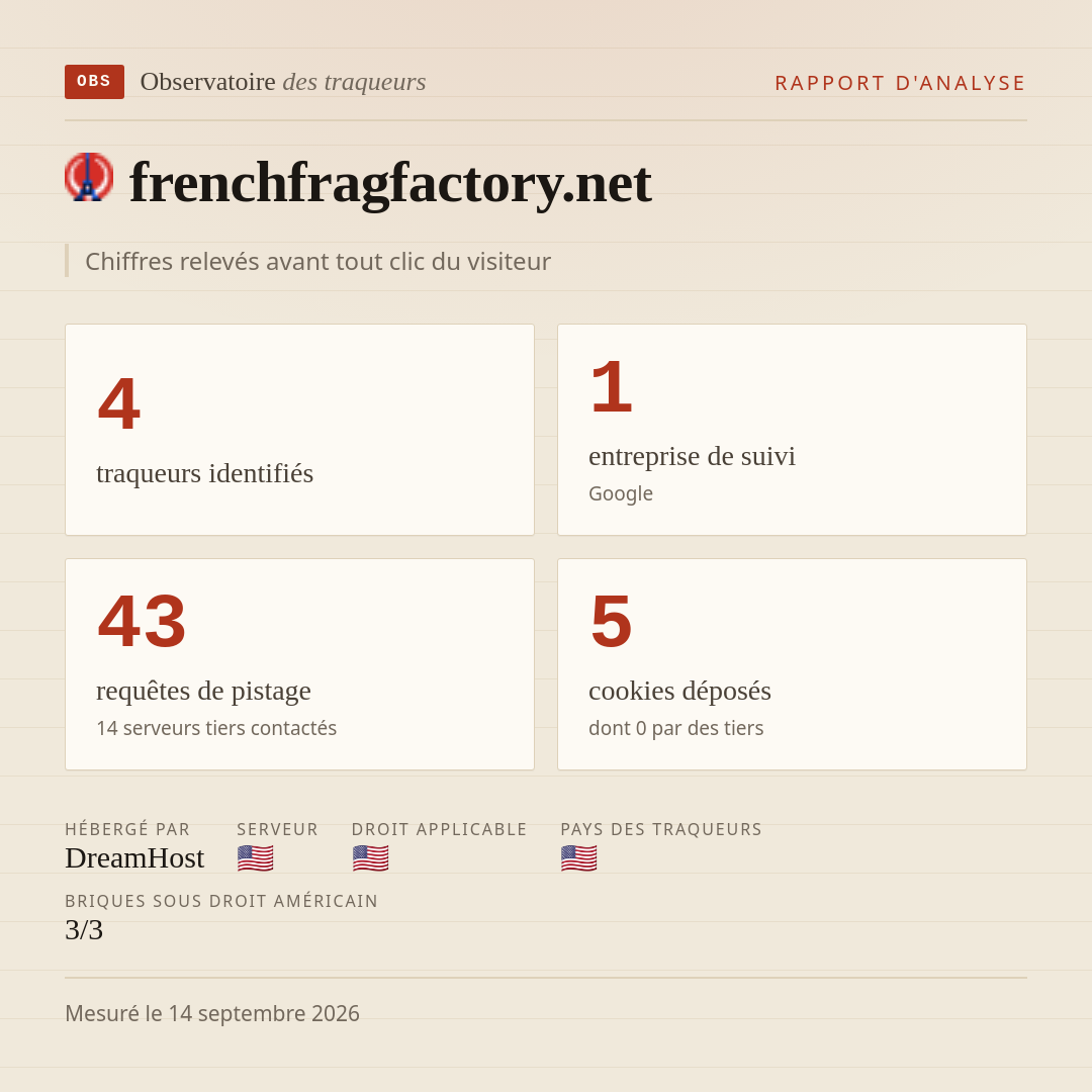 frenchfragfactory.net : 4 traqueurs identifiés, 1 entreprise de suivi, 43 requêtes de pistage. Chiffres relevés avant tout clic du visiteur.