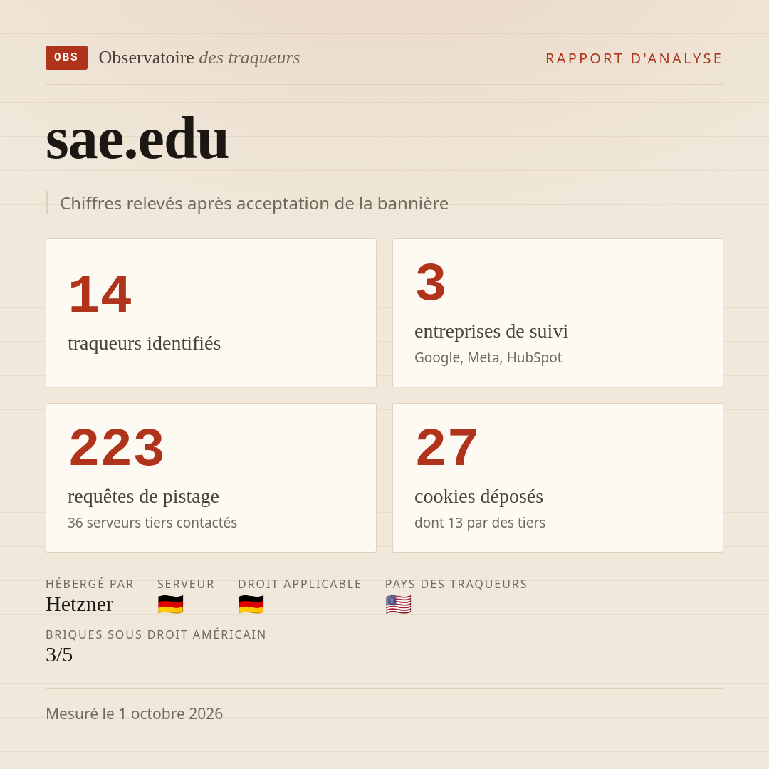 sae.edu : 14 traqueurs identifiés, 3 entreprises de suivi, 223 requêtes de pistage. Chiffres relevés après acceptation de la bannière.