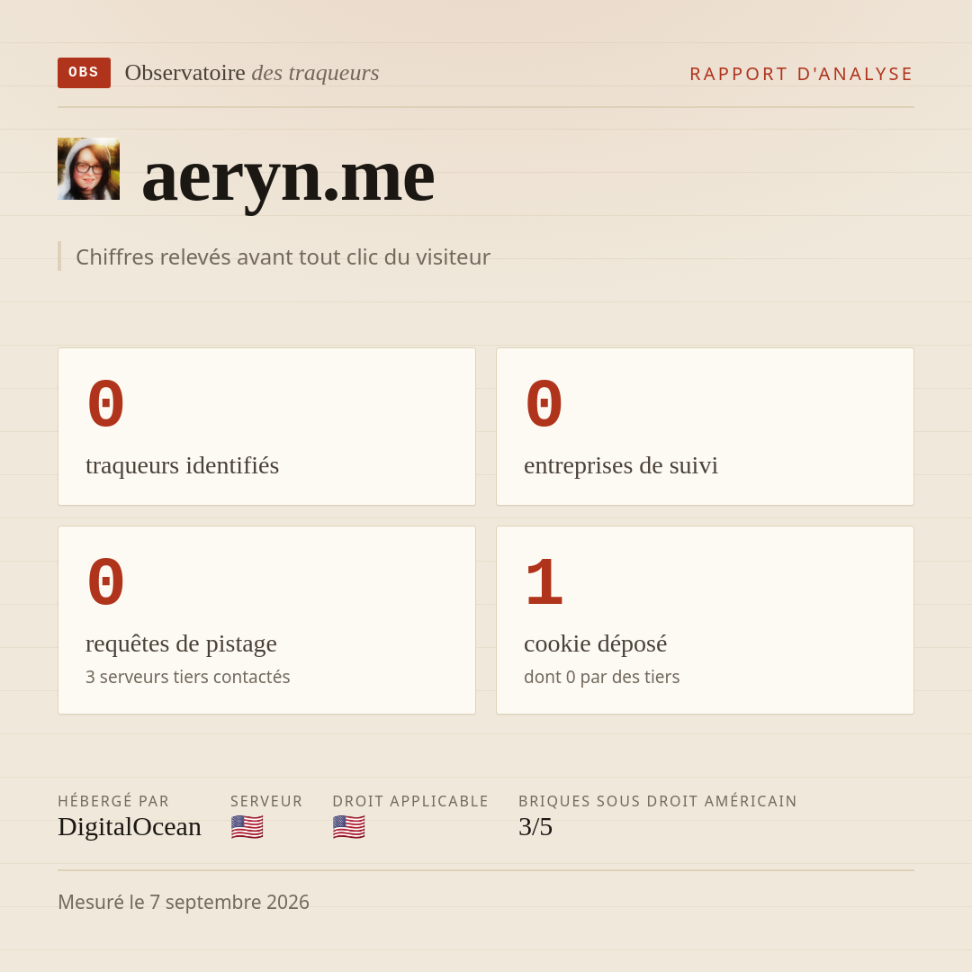 aeryn.me : 0 traqueurs identifiés, 0 entreprises de suivi, 0 requêtes de pistage. Chiffres relevés avant tout clic du visiteur.