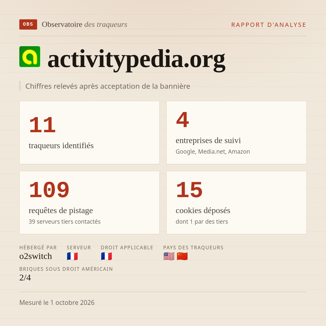 activitypedia.org : 11 traqueurs identifiés, 4 entreprises de suivi, 109 requêtes de pistage. Chiffres relevés après acceptation de la bannière.