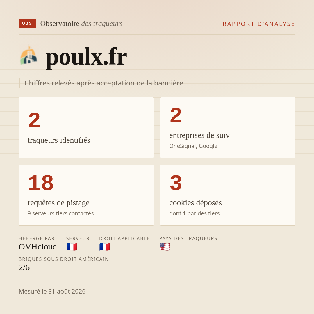 poulx.fr : 2 traqueurs identifiés, 2 entreprises de suivi, 18 requêtes de pistage. Chiffres relevés après acceptation de la bannière.