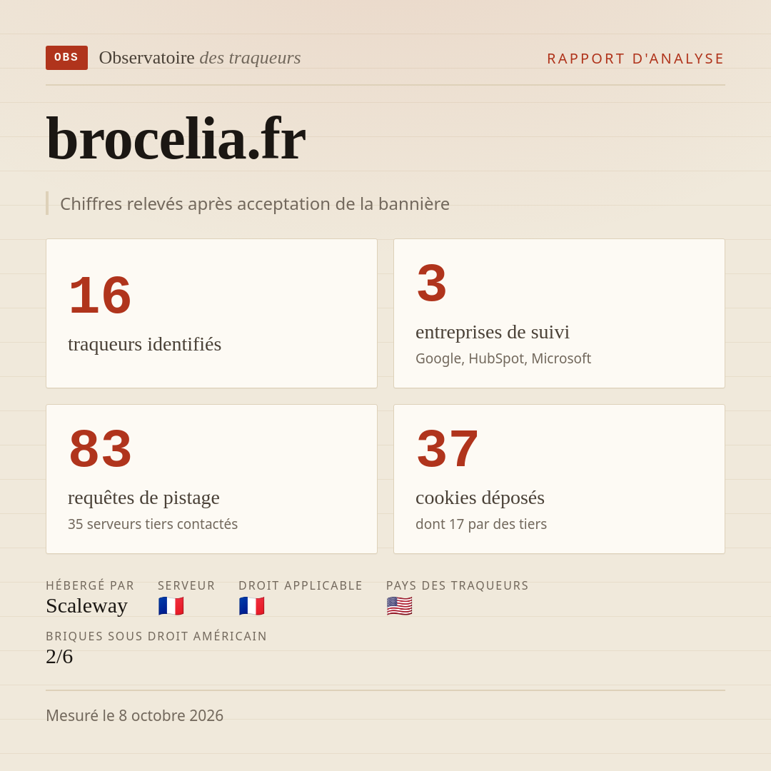 brocelia.fr : 16 traqueurs identifiés, 3 entreprises de suivi, 83 requêtes de pistage. Chiffres relevés après acceptation de la bannière.