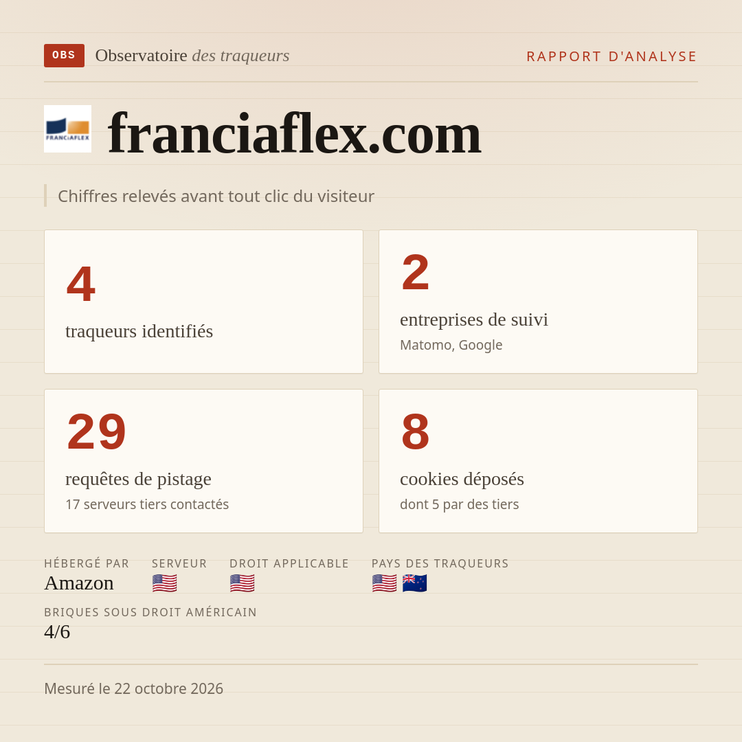 franciaflex.com : 4 traqueurs identifiés, 2 entreprises de suivi, 29 requêtes de pistage. Chiffres relevés avant tout clic du visiteur.