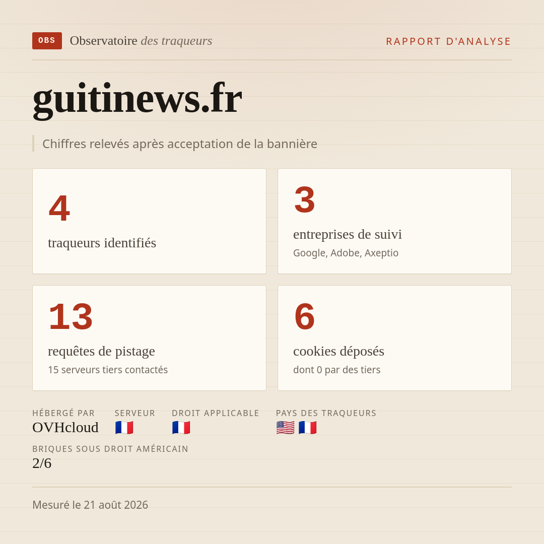 guitinews.fr : 4 traqueurs identifiés, 3 entreprises de suivi, 13 requêtes de pistage. Chiffres relevés après acceptation de la bannière.