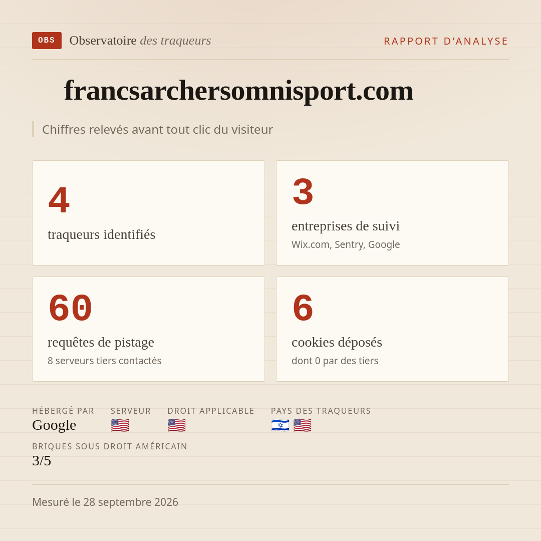 francsarchersomnisport.com : 4 traqueurs identifiés, 3 entreprises de suivi, 60 requêtes de pistage. Chiffres relevés avant tout clic du visiteur.