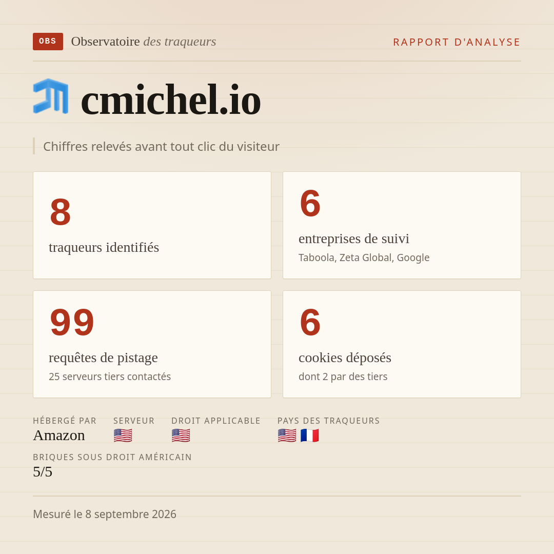 cmichel.io : 8 traqueurs identifiés, 6 entreprises de suivi, 99 requêtes de pistage. Chiffres relevés avant tout clic du visiteur.