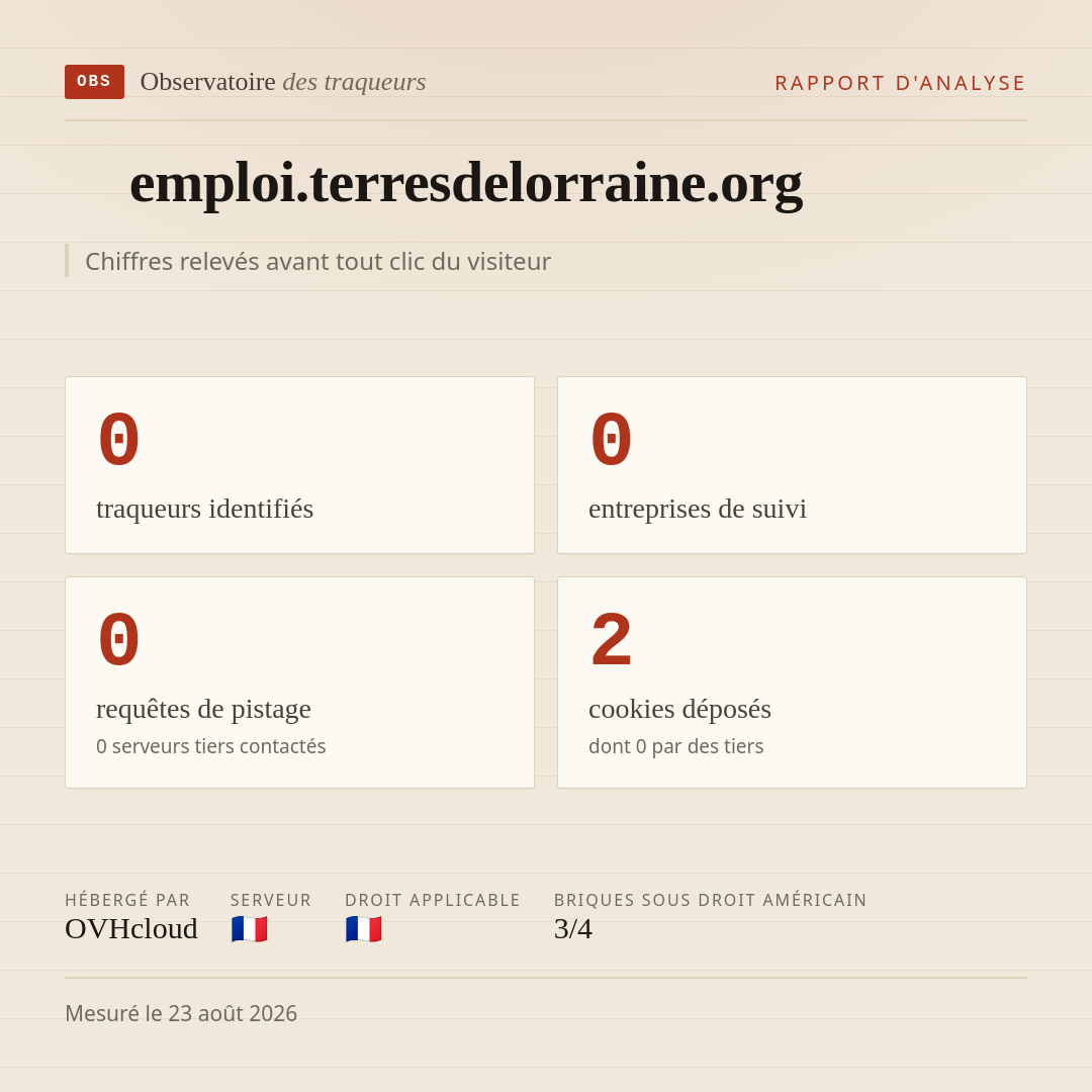 emploi.terresdelorraine.org : 0 traqueurs identifiés, 0 entreprises de suivi, 0 requêtes de pistage. Chiffres relevés avant tout clic du visiteur.