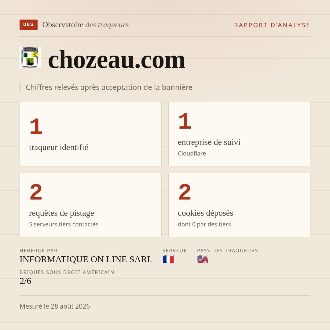 chozeau.com : 1 traqueur identifié, 1 entreprise de suivi, 2 requêtes de pistage. Chiffres relevés après acceptation de la bannière.