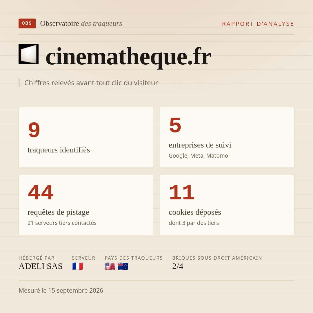 cinematheque.fr : 9 traqueurs identifiés, 5 entreprises de suivi, 44 requêtes de pistage. Chiffres relevés avant tout clic du visiteur.
