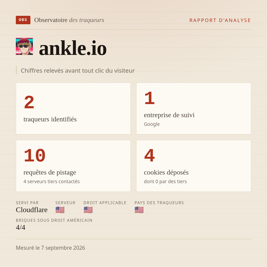 ankle.io : 2 traqueurs identifiés, 1 entreprise de suivi, 10 requêtes de pistage. Chiffres relevés avant tout clic du visiteur.