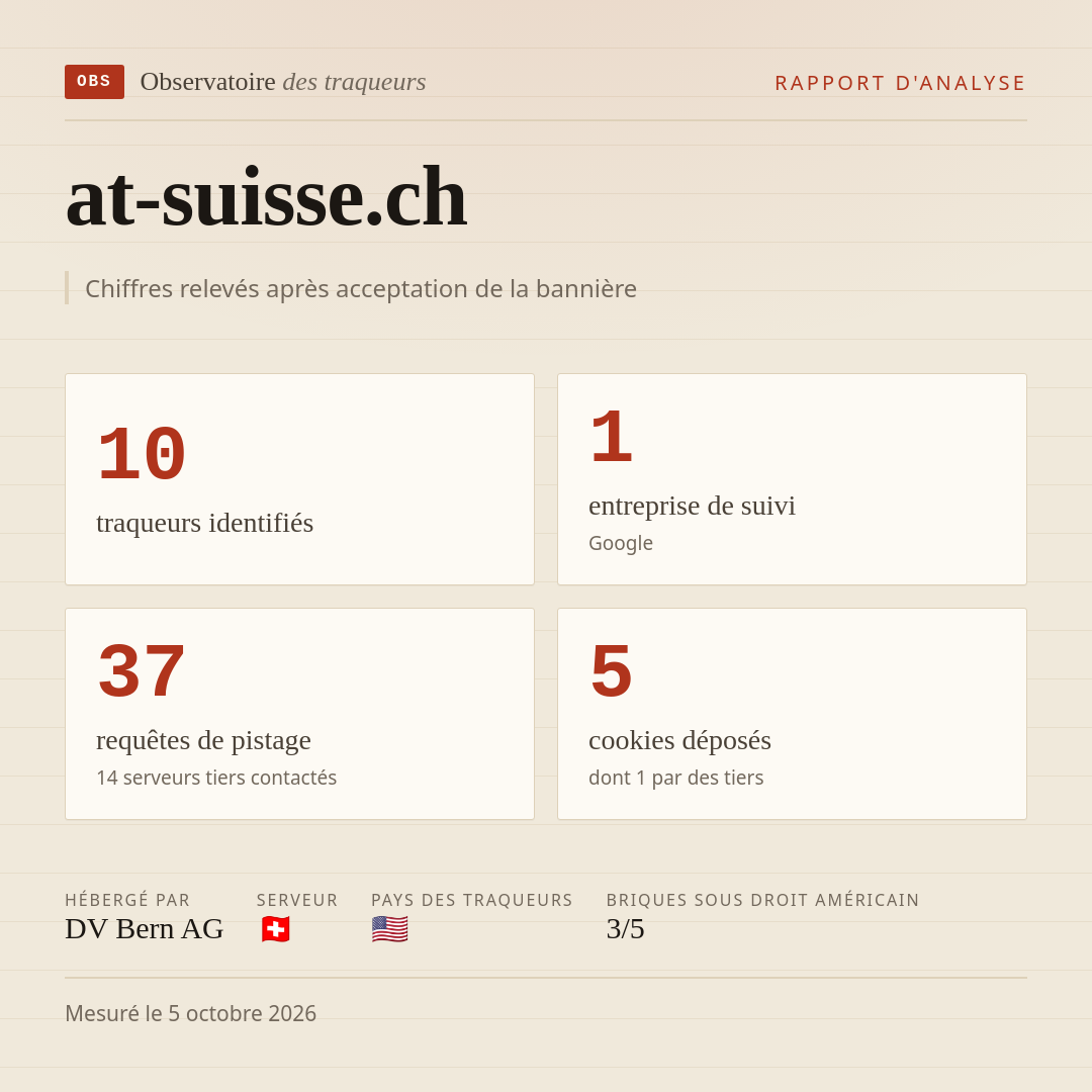 at-suisse.ch : 10 traqueurs identifiés, 1 entreprise de suivi, 37 requêtes de pistage. Chiffres relevés après acceptation de la bannière.