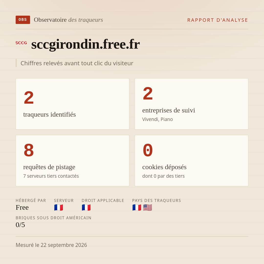 sccgirondin.free.fr : 2 traqueurs identifiés, 2 entreprises de suivi, 8 requêtes de pistage. Chiffres relevés avant tout clic du visiteur.