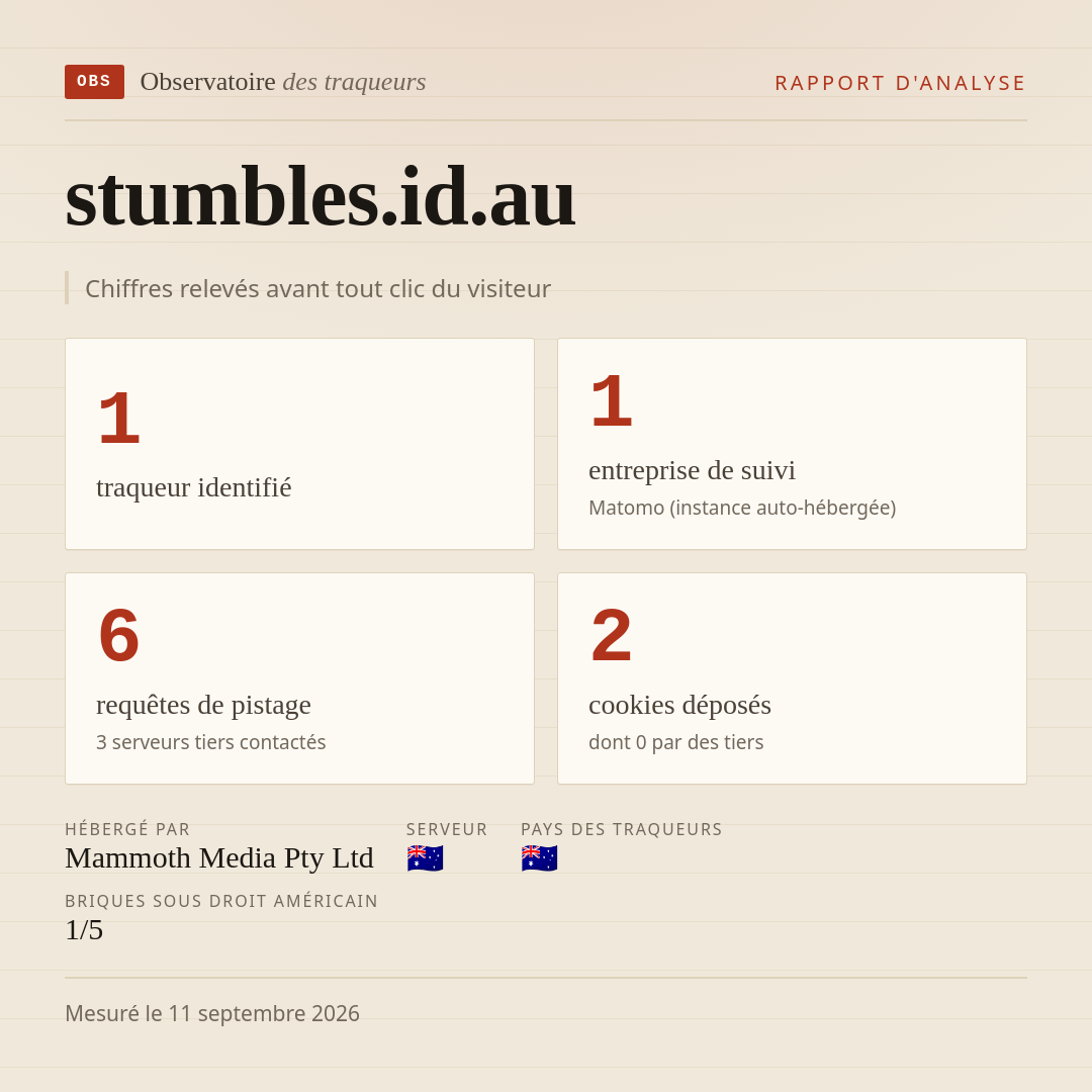 stumbles.id.au : 1 traqueur identifié, 1 entreprise de suivi, 6 requêtes de pistage. Chiffres relevés avant tout clic du visiteur.