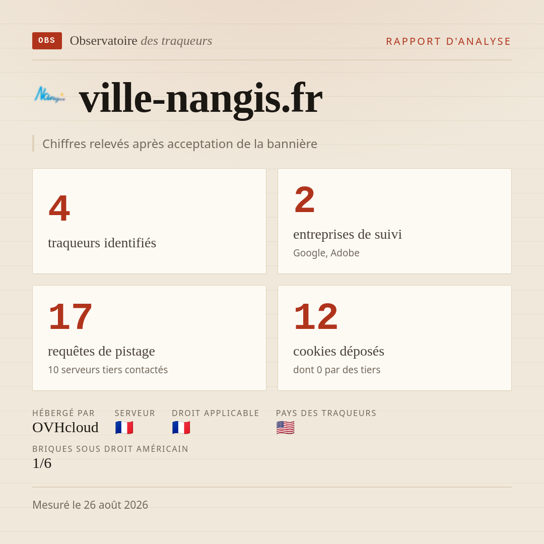 ville-nangis.fr : 4 traqueurs identifiés, 2 entreprises de suivi, 17 requêtes de pistage. Chiffres relevés après acceptation de la bannière.