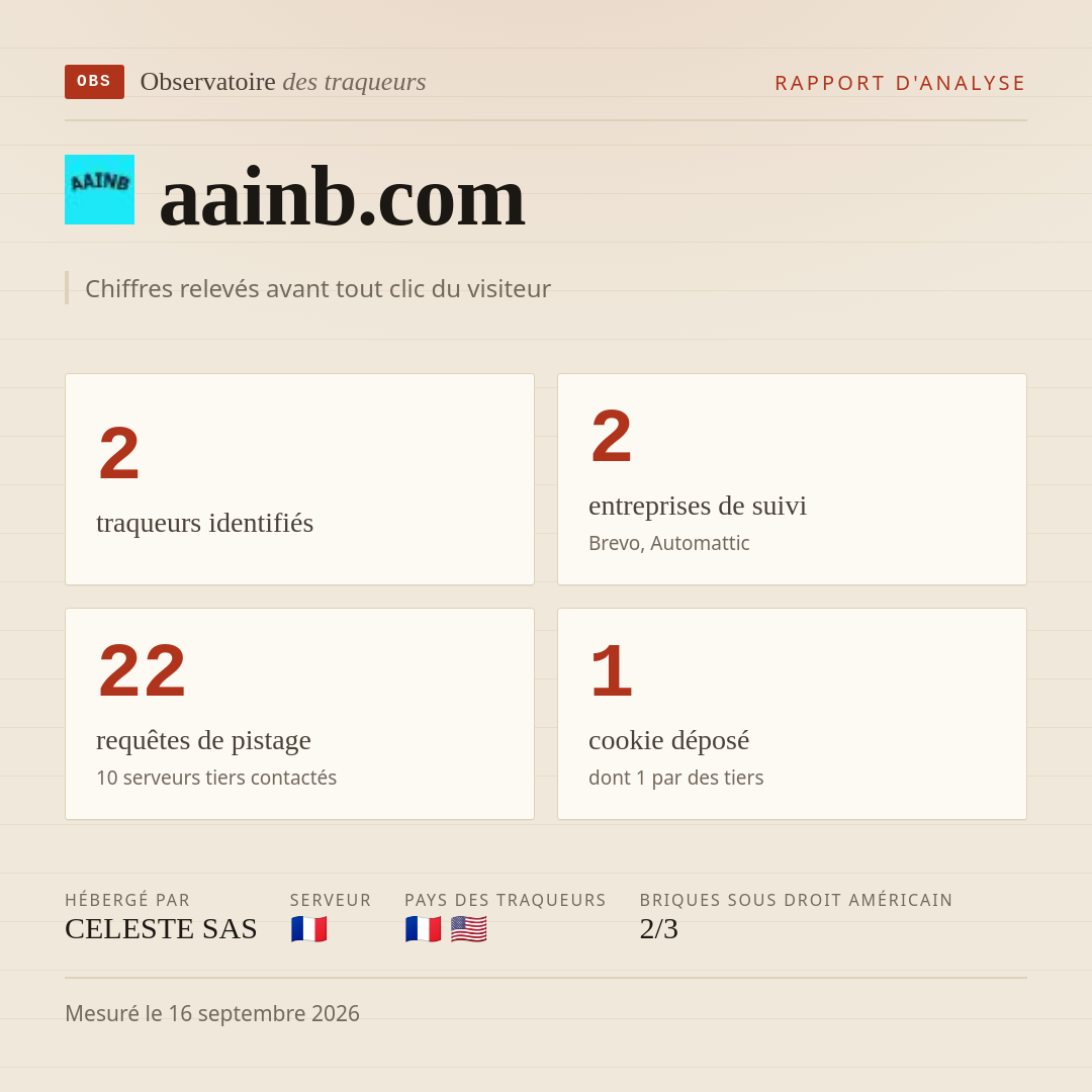 aainb.com : 2 traqueurs identifiés, 2 entreprises de suivi, 22 requêtes de pistage. Chiffres relevés avant tout clic du visiteur.