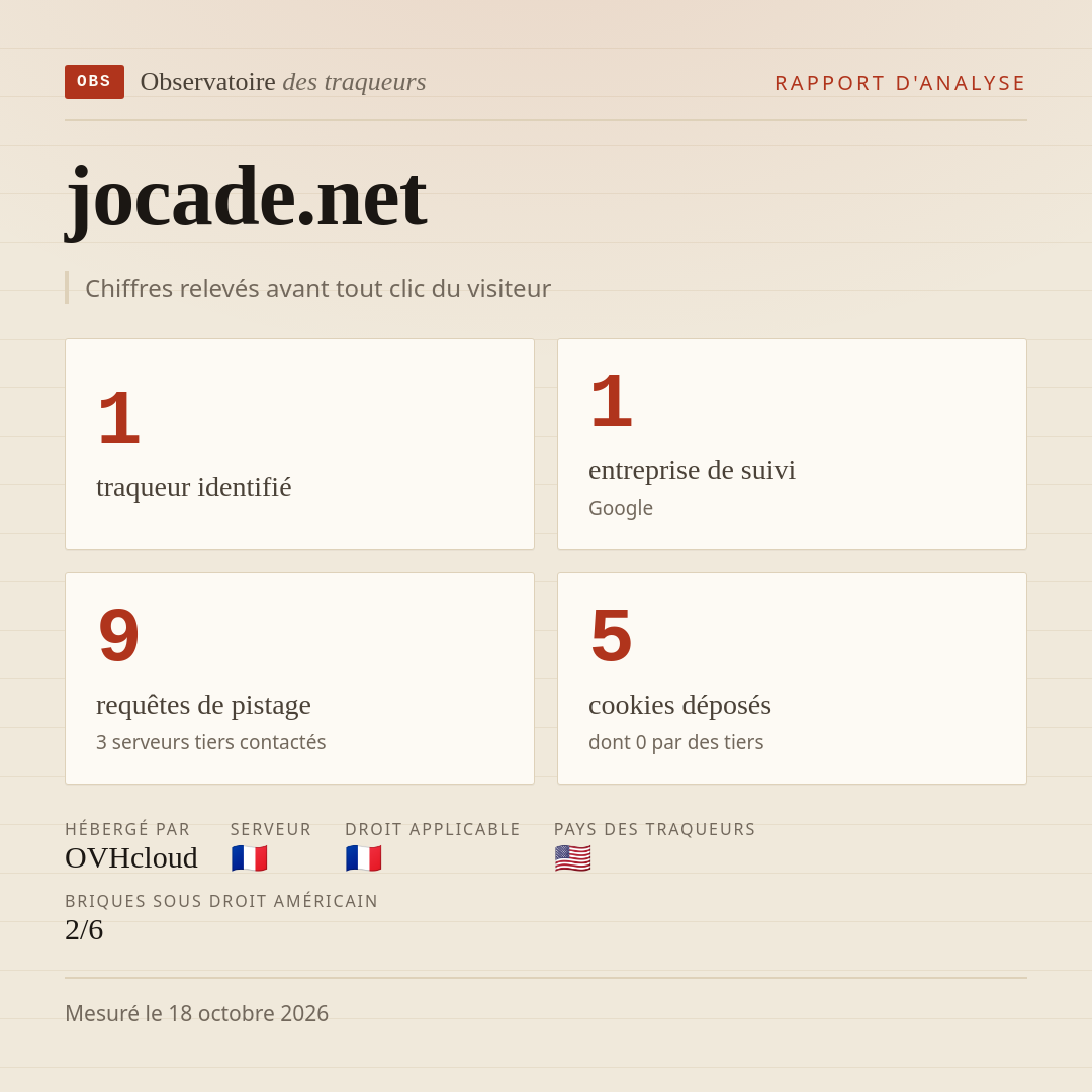 jocade.net : 1 traqueur identifié, 1 entreprise de suivi, 9 requêtes de pistage. Chiffres relevés avant tout clic du visiteur.