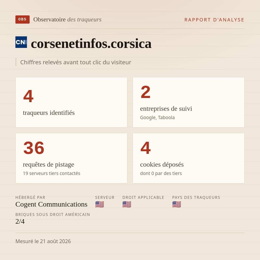 corsenetinfos.corsica : 4 traqueurs identifiés, 2 entreprises de suivi, 36 requêtes de pistage. Chiffres relevés avant tout clic du visiteur.