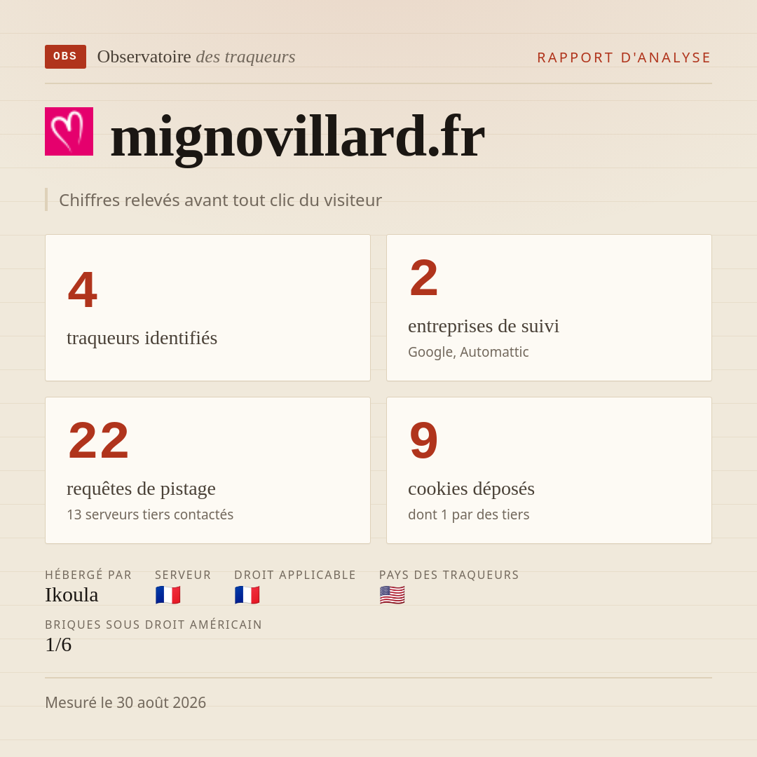 mignovillard.fr : 4 traqueurs identifiés, 2 entreprises de suivi, 22 requêtes de pistage. Chiffres relevés avant tout clic du visiteur.
