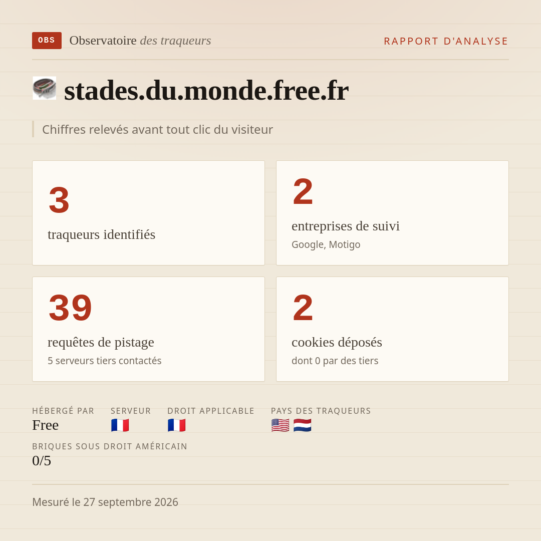 stades.du.monde.free.fr : 3 traqueurs identifiés, 2 entreprises de suivi, 39 requêtes de pistage. Chiffres relevés avant tout clic du visiteur.