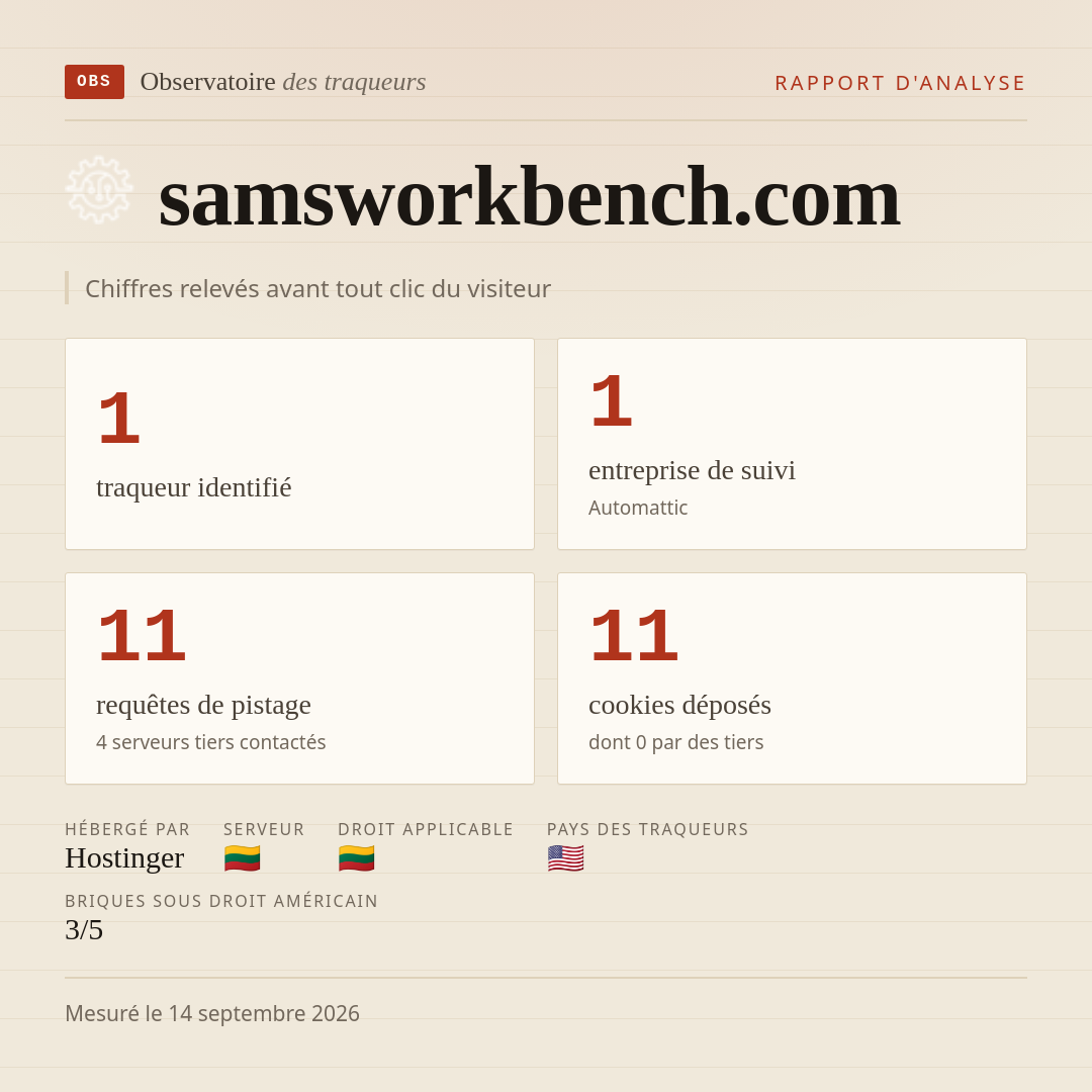 samsworkbench.com : 1 traqueur identifié, 1 entreprise de suivi, 11 requêtes de pistage. Chiffres relevés avant tout clic du visiteur.