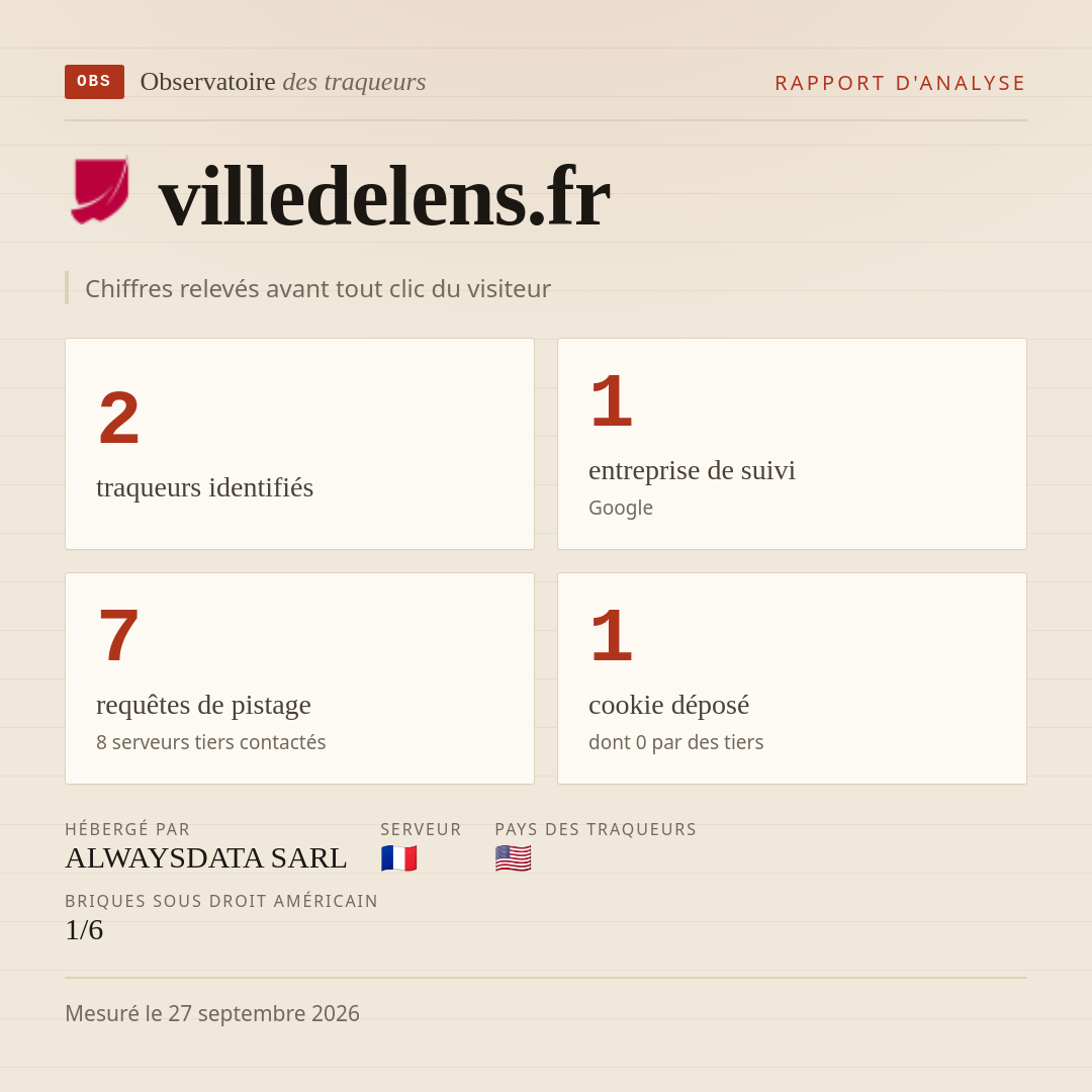 villedelens.fr : 2 traqueurs identifiés, 1 entreprise de suivi, 7 requêtes de pistage. Chiffres relevés avant tout clic du visiteur.