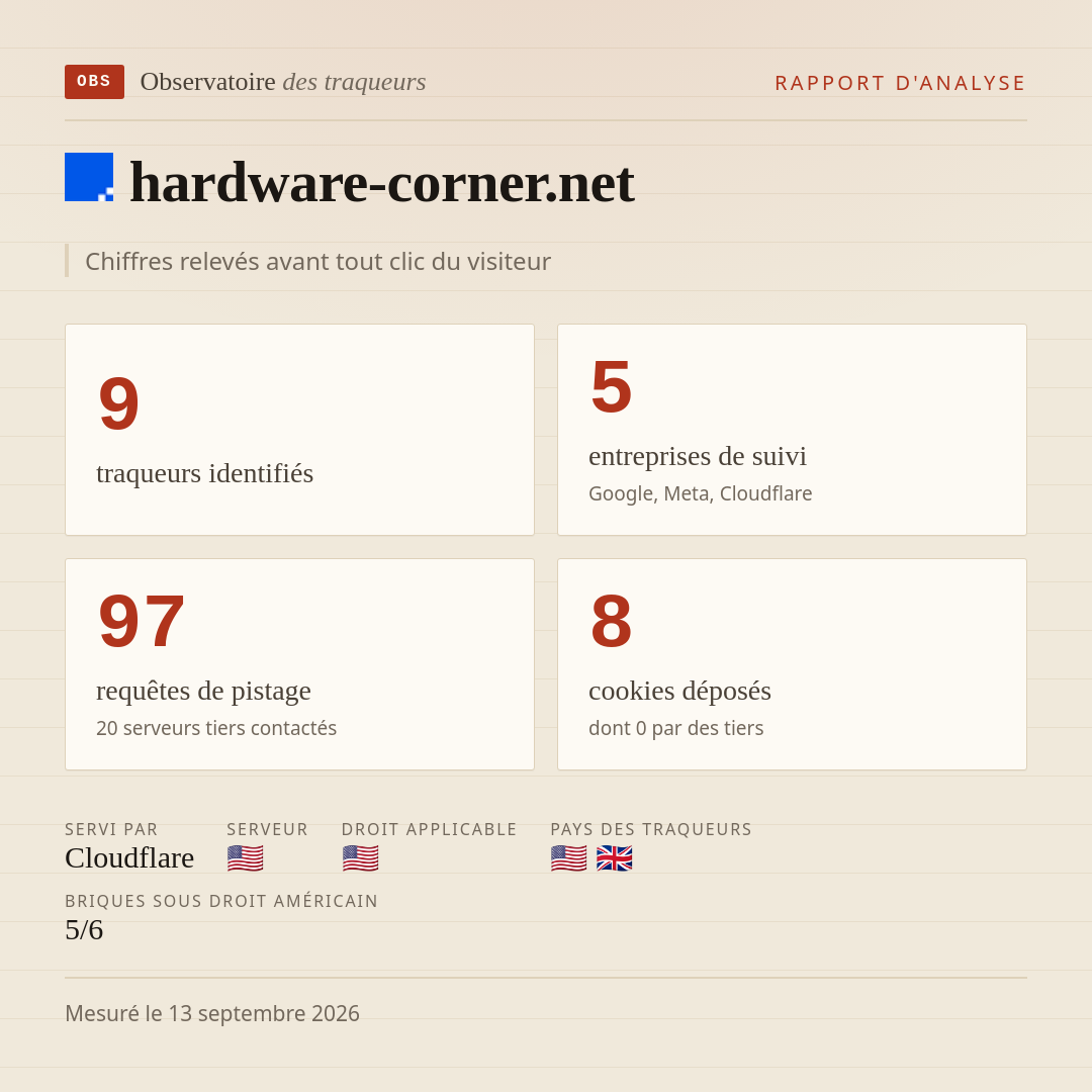 hardware-corner.net : 9 traqueurs identifiés, 5 entreprises de suivi, 97 requêtes de pistage. Chiffres relevés avant tout clic du visiteur.