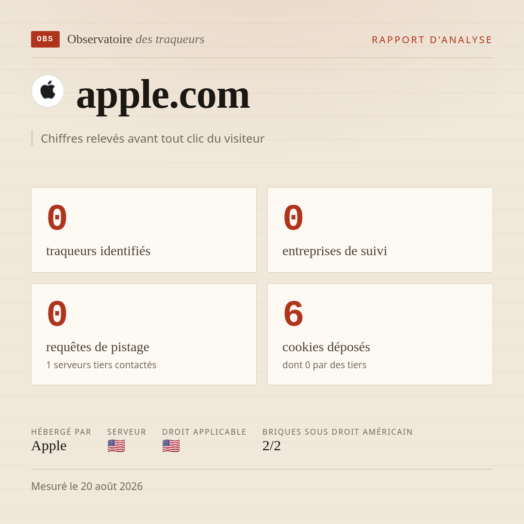 apple.com : 0 traqueurs identifiés, 0 entreprises de suivi, 0 requêtes de pistage. Chiffres relevés avant tout clic du visiteur.