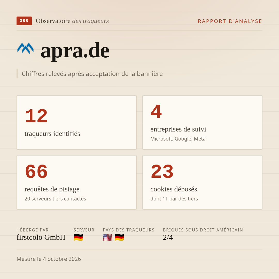apra.de : 12 traqueurs identifiés, 4 entreprises de suivi, 66 requêtes de pistage. Chiffres relevés après acceptation de la bannière.